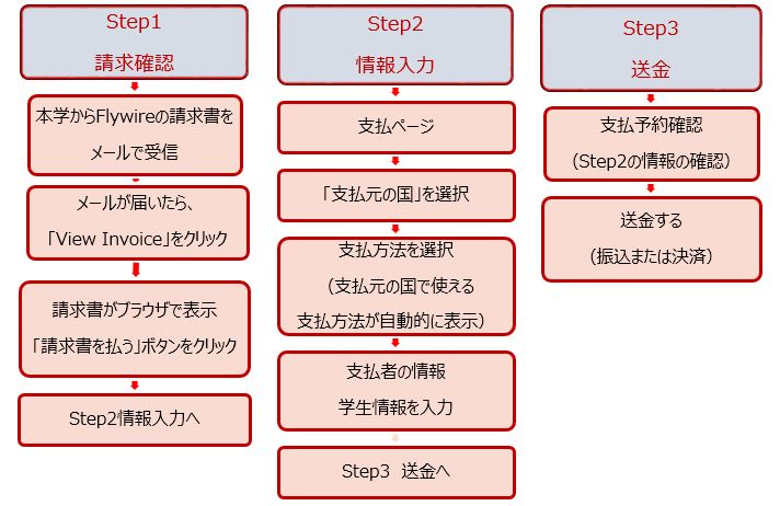 Flywire支払いの流れ