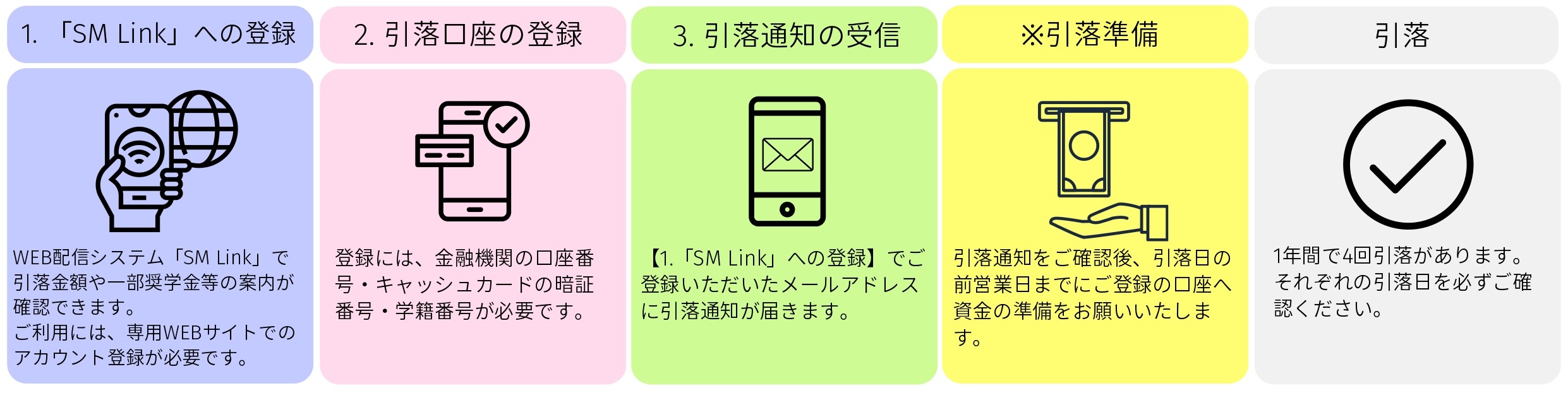 学費の「口座振替」自動引落しまでの流れ