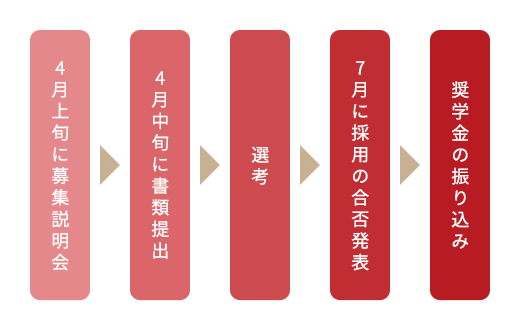 奨学金の申し込みの流れ