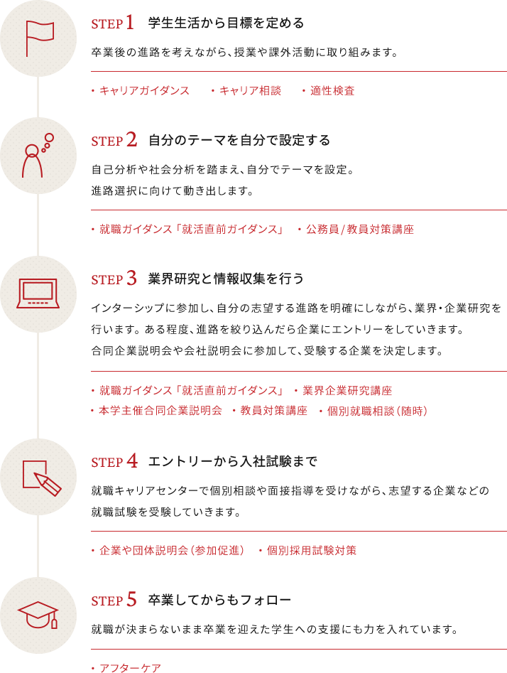 キャリアデザインと就職支援説明図 1 学生生活から目標を定める 2 自分のテーマを自分で設定する 3 業界研究と情報収集を行う 4 エントリーから入社試験まで 5 卒業してからもフォロー