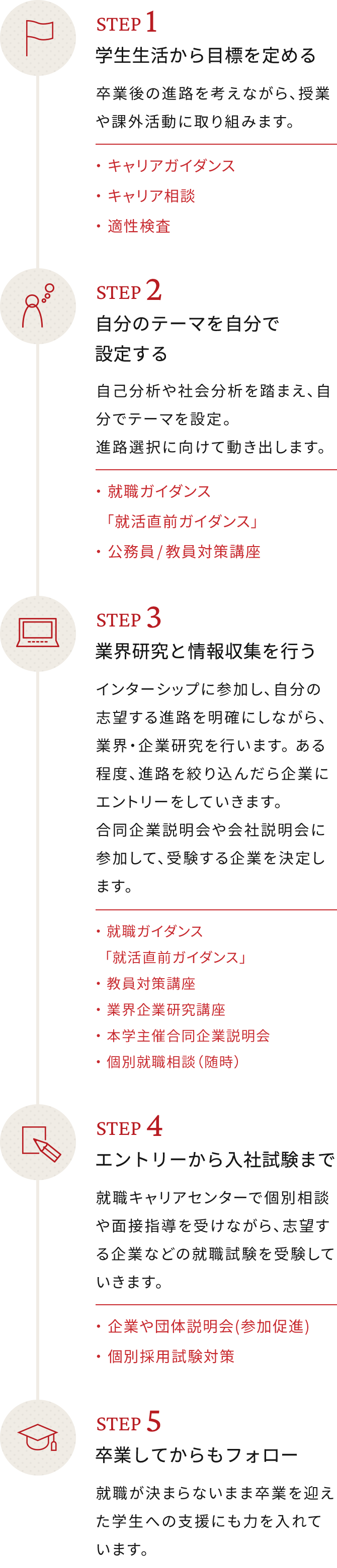 キャリアデザインと就職支援説明図 1 学生生活から目標を定める 2 自分のテーマを自分で設定する 3 業界研究と情報収集を行う 4 エントリーから入社試験まで 5 卒業してからもフォロー