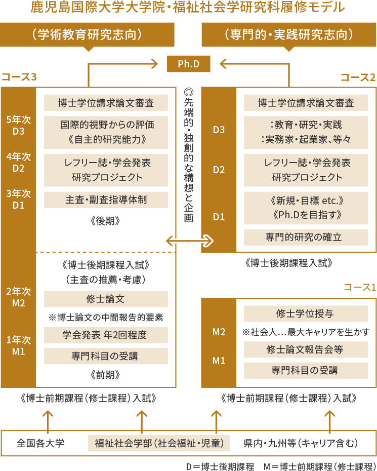 鹿児島国際大学大学院・社会福祉学研究科履修モデル