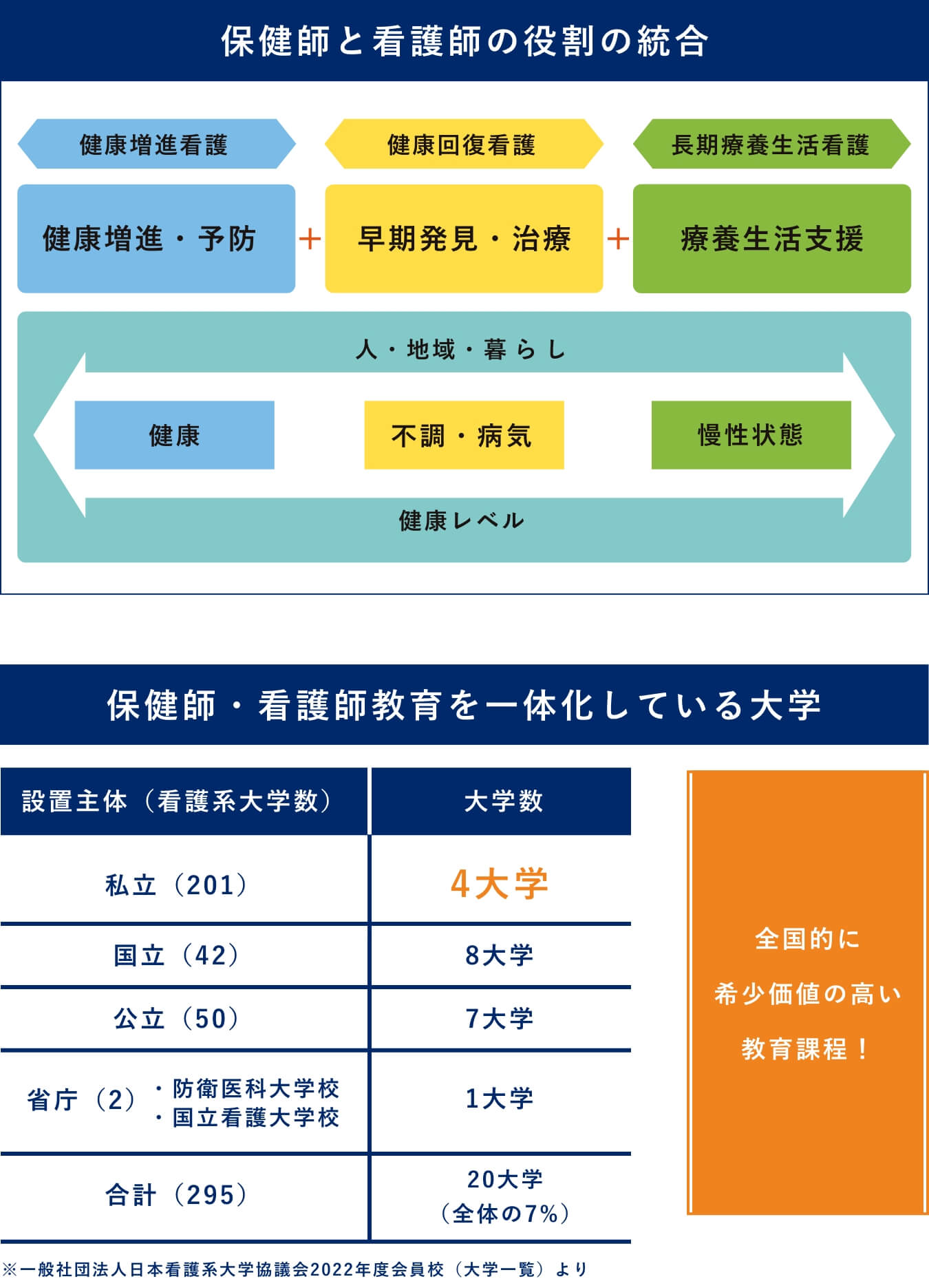 保健師と看護師の役割の統合、卒業要件単位数、取得可能な免許・資格、保健師・看護師教育を一体化している大学、入学者のメリット