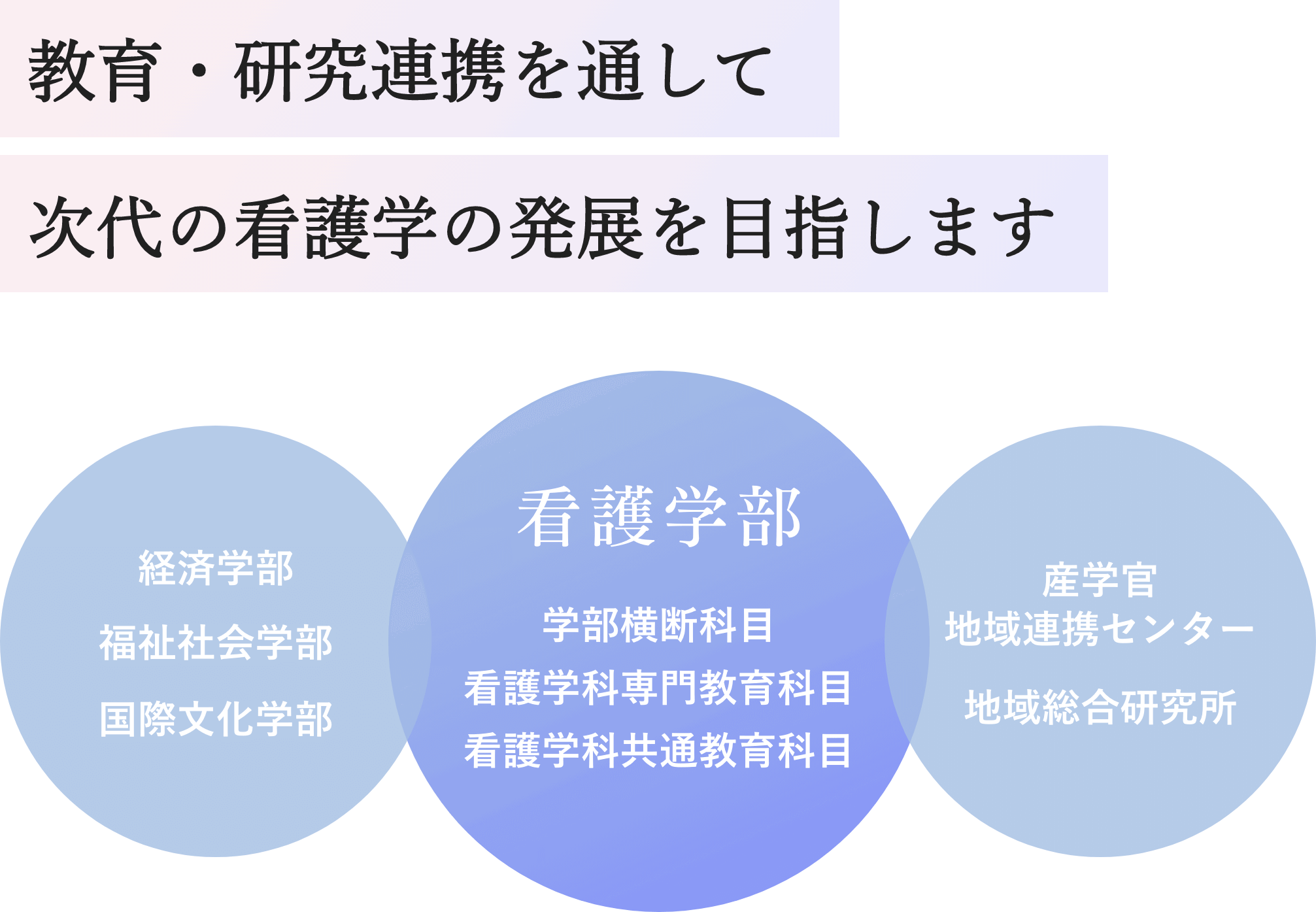 教育・研究連携を通して次代の看護学の発展を目指します 看護学部