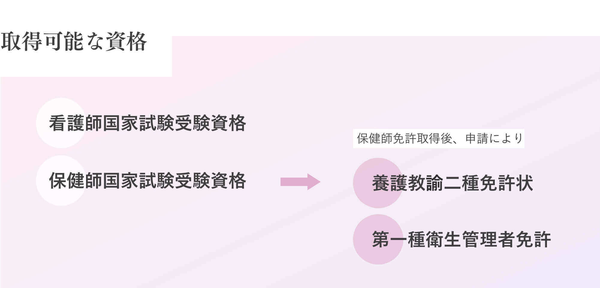 取得可能な資格 看護師国家試験受験資格/保健師国家試験受験資格 保健師免許取得後、申請により 養護教論二種免許状/第一種衛生管理者免許